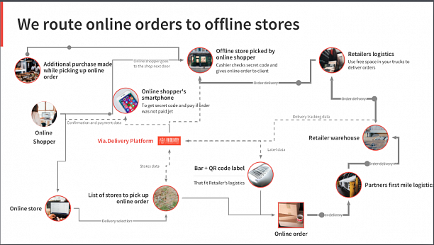 Фото 1 - Platform for delivery and pick up of internet orders