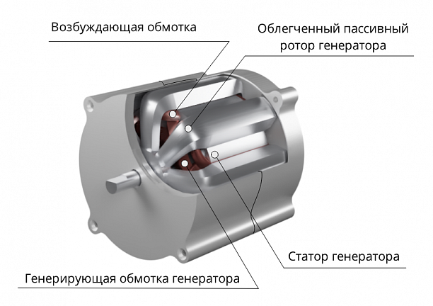 Фото 2 - Индукторный генератор с внешним пассивным ротором